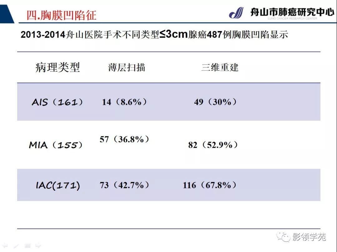 影像PPT - 【PPT】CT征象对早期肺腺癌亚型分型价值探讨—胸膜凹陷征-39 影像PPT - 【PPT】CT征象对早期肺腺癌亚型分型价值探讨—胸膜凹陷征-39