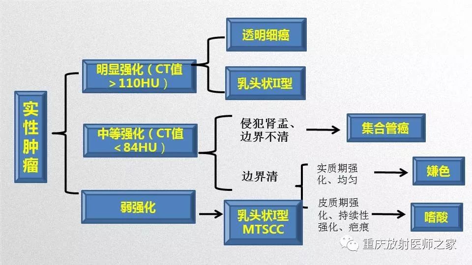 影像PPT - 【PPT】肾癌常见亚型的影像学表现及鉴别诊断-86