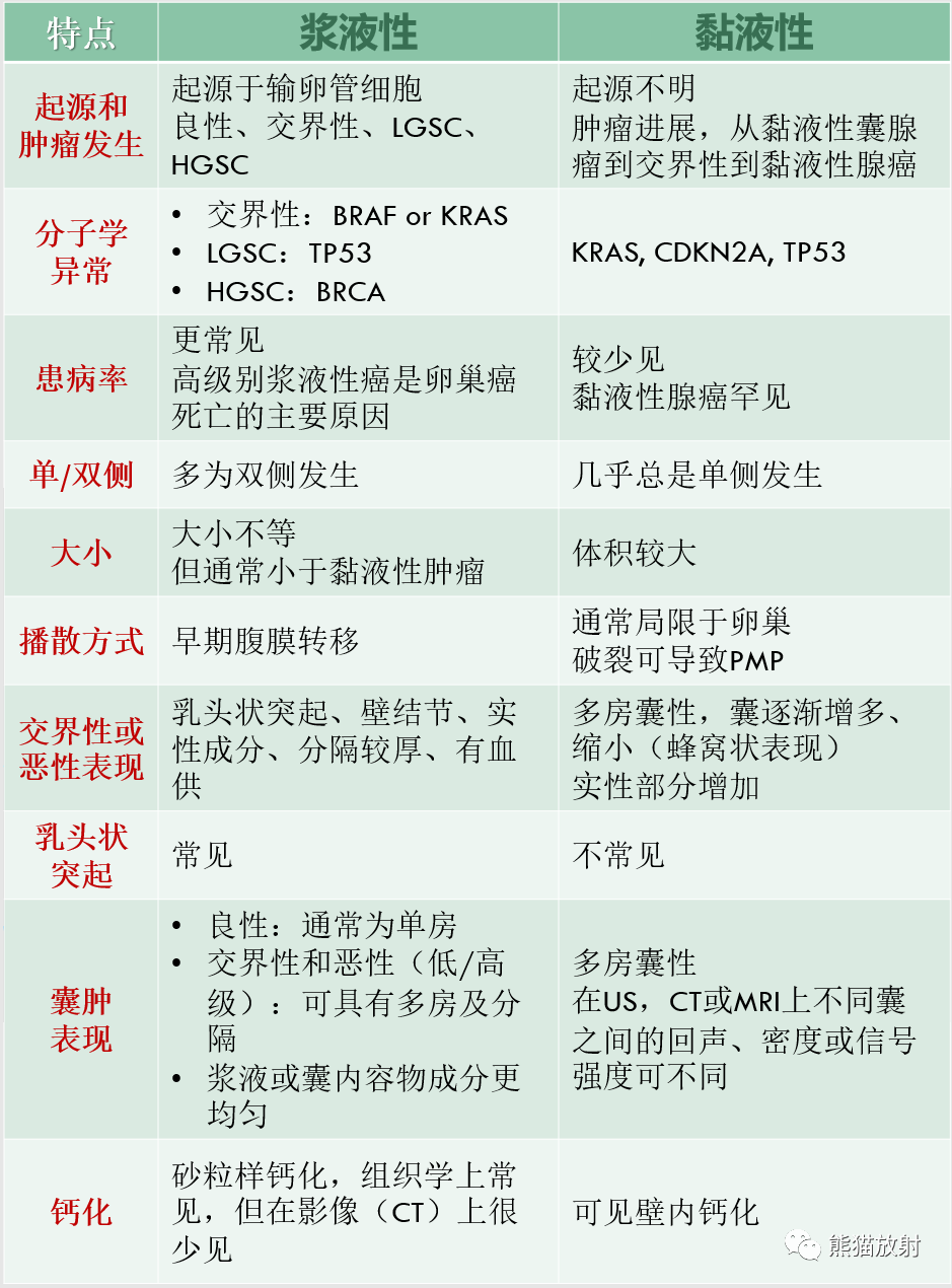 影像PPT - 卵巢肿瘤影像表现与病理相关性、肿瘤分类及诊断思路-5 影像PPT - 卵巢肿瘤影像表现与病理相关性、肿瘤分类及诊断思路-5
