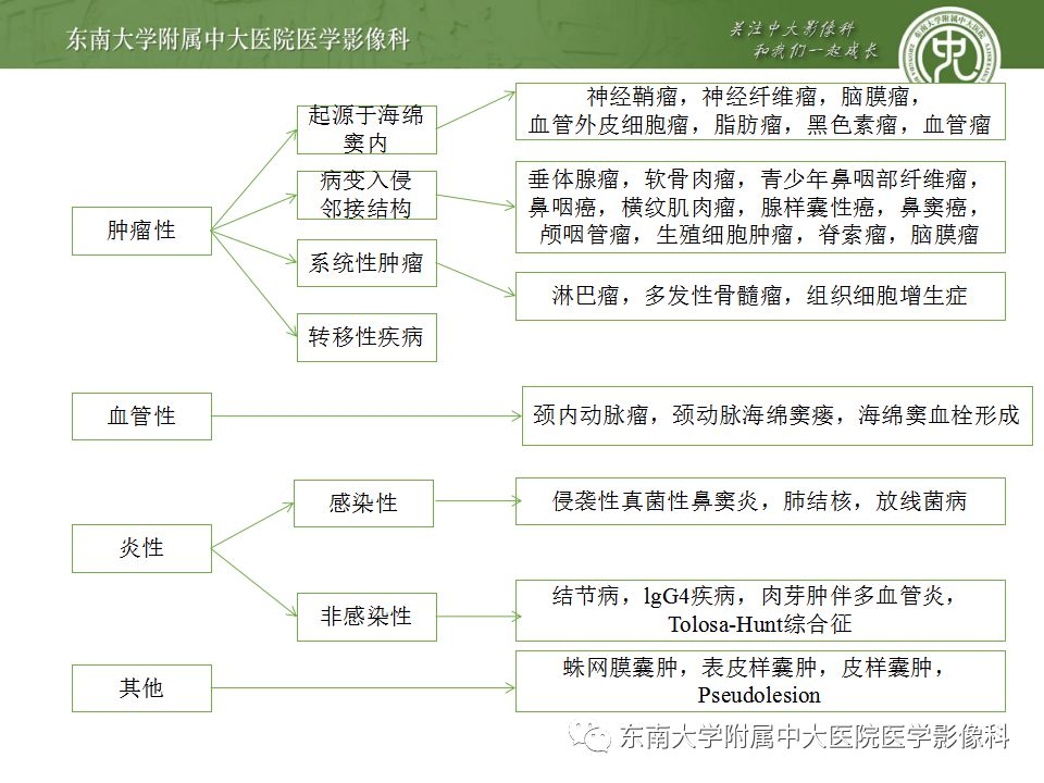 影像PPT - 【PPT】海绵窦区常见肿瘤性病变的影像-13