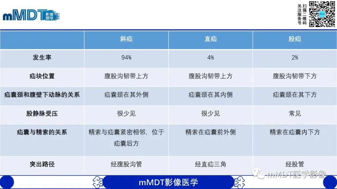 影像PPT - 【PPT】常见腹外疝的影像诊断-15 影像PPT - 【PPT】常见腹外疝的影像诊断-15