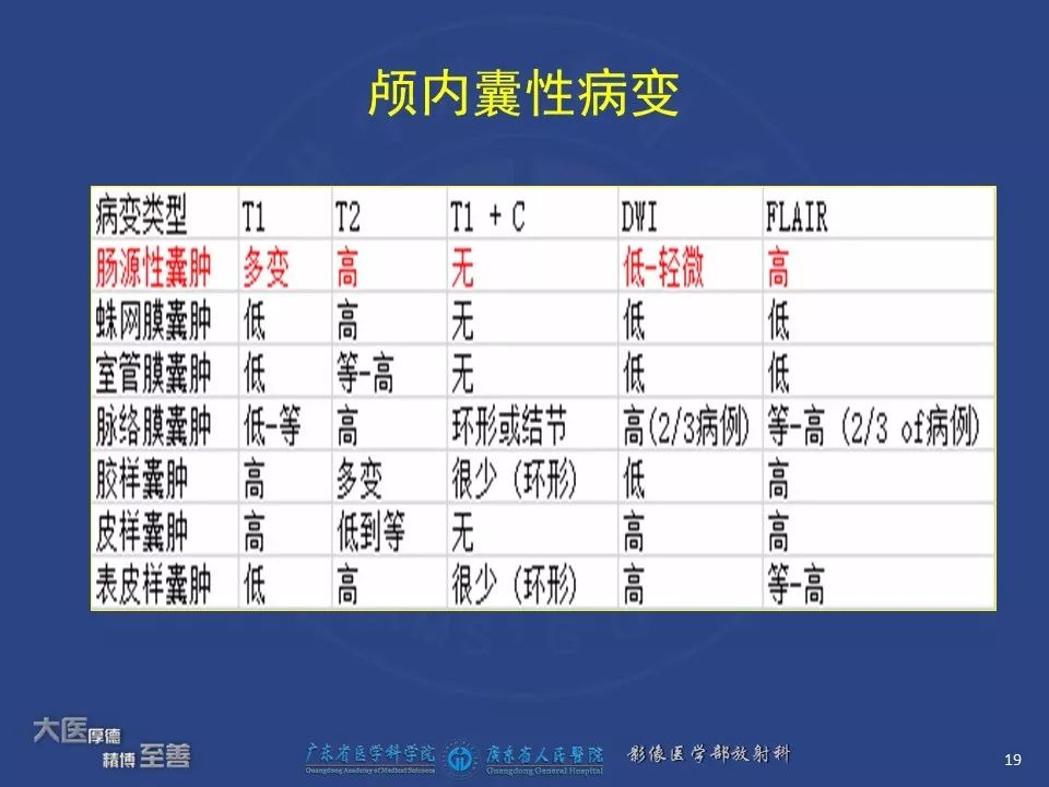 影像PPT - 【PPT】颅内神经肠源性囊肿-17