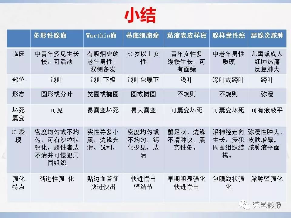影像PPT - 【PPT】腮腺黏液表皮样癌的CT诊断与鉴别诊断-25