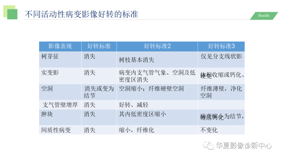 影像PPT - 【PPT】活动性肺结核抗结核治疗疗效的影像学评价-65