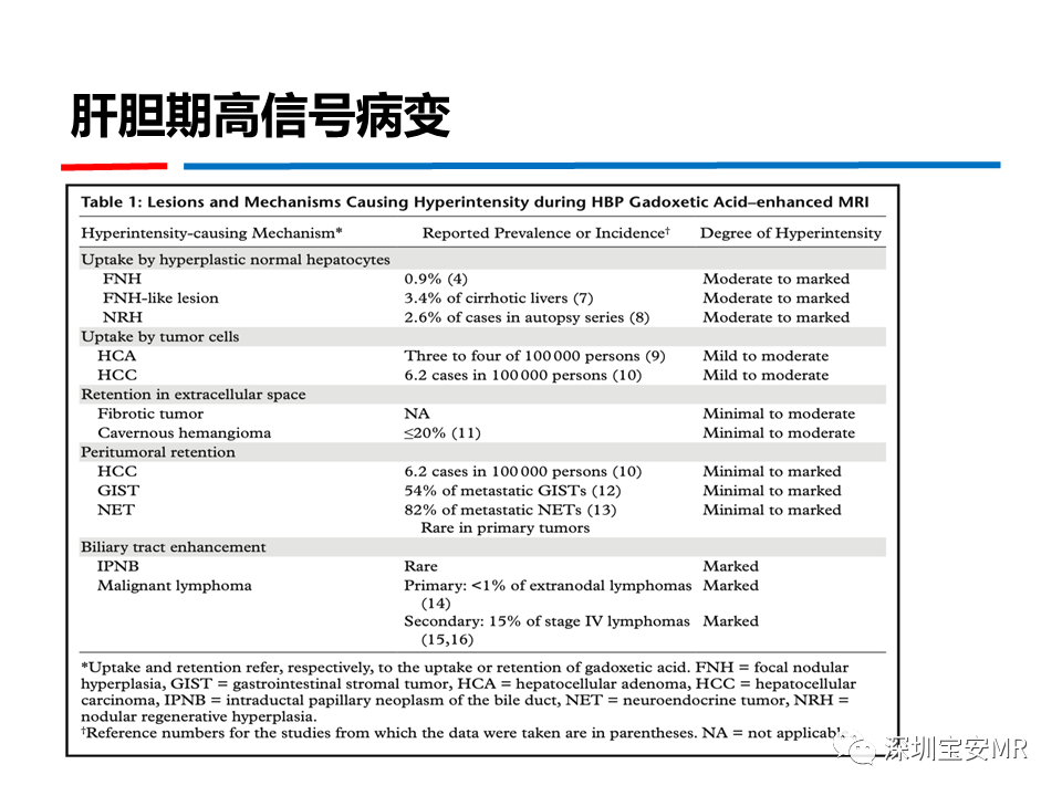 影像PPT - 【PPT】GD-EOB-DTPA肝胆期高信号的病变-6