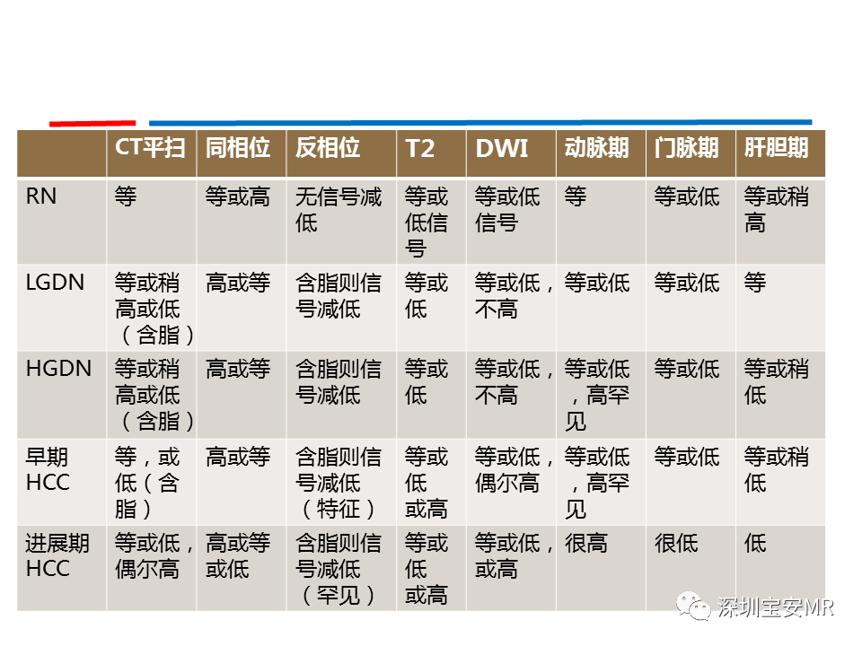 影像PPT - 【PPT】GD-EOB-DTPA肝胆期高信号的病变-24
