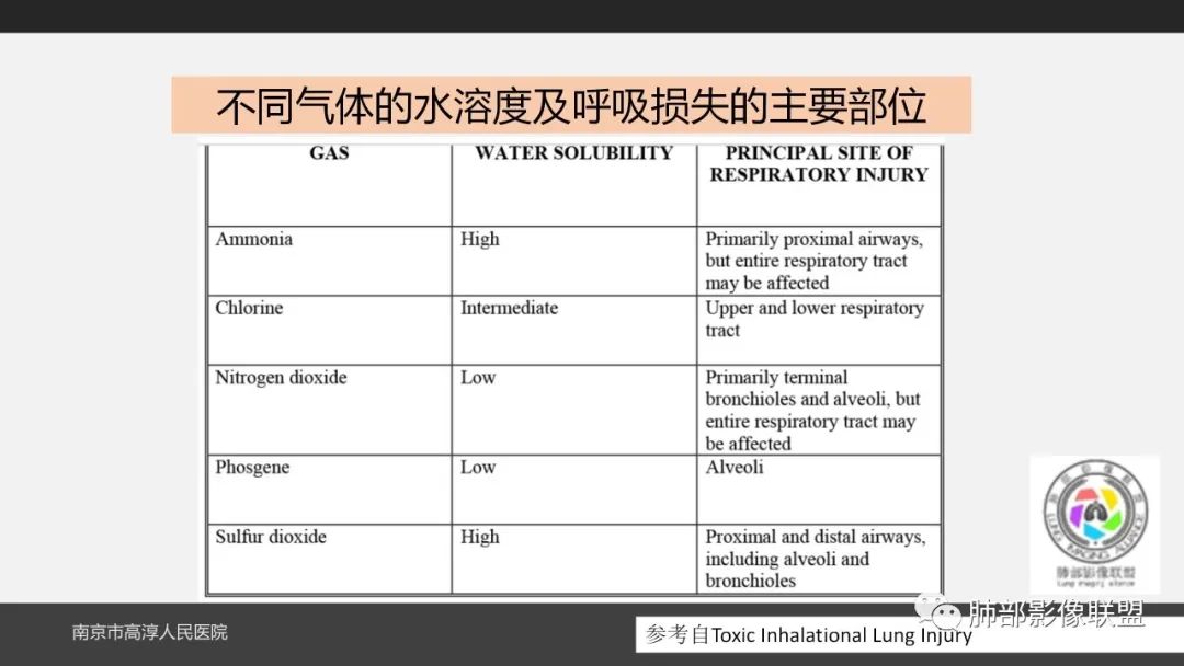 影像PPT - 【PPT】84消毒剂所致吸入性肺损伤的影像表现及其动态转归-21