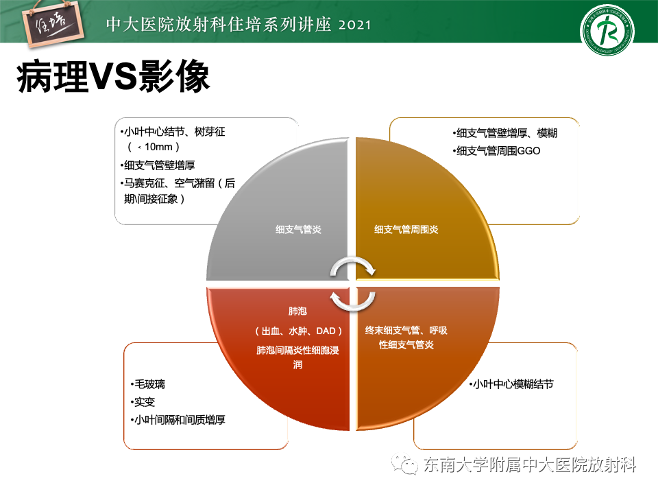 影像PPT - 【PPT】常见细菌性肺炎与病毒性肺炎的鉴别诊断（以COVID-19为例）-21
