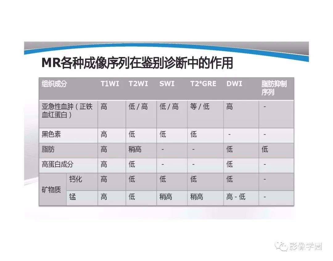 影像PPT - 【PPT】T1WI信号分析与颅内病变图像判读-100