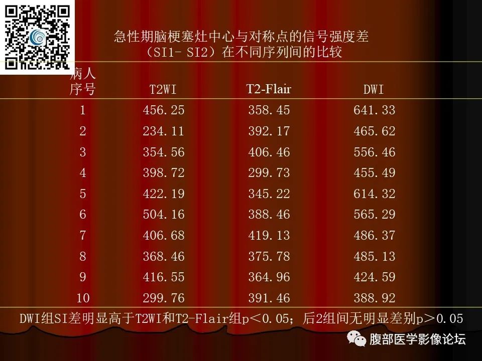 影像PPT - 【PPT】基于DWI的公式法对脑梗死病情进展的评估作用-42