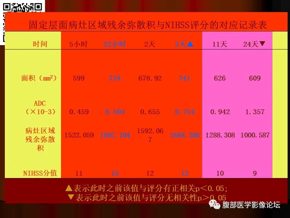 影像PPT - 【PPT】基于DWI的公式法对脑梗死病情进展的评估作用-67