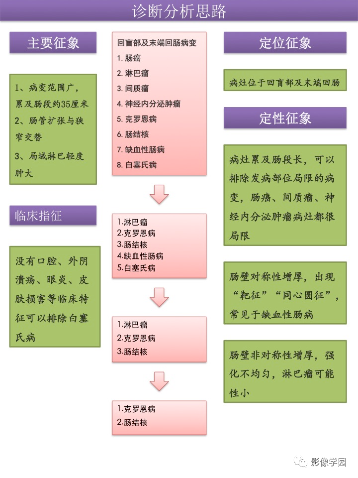 影像PPT - 【病例】肠克罗恩病1例CT及MR诊断思路与鉴别-4 影像PPT - 【病例】肠克罗恩病1例CT及MR诊断思路与鉴别-4