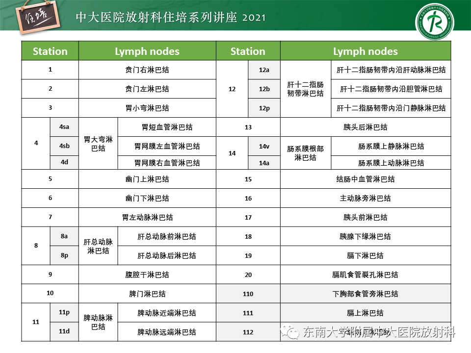 影像PPT - 【PPT】腹部淋巴结分区及影像分析-12
