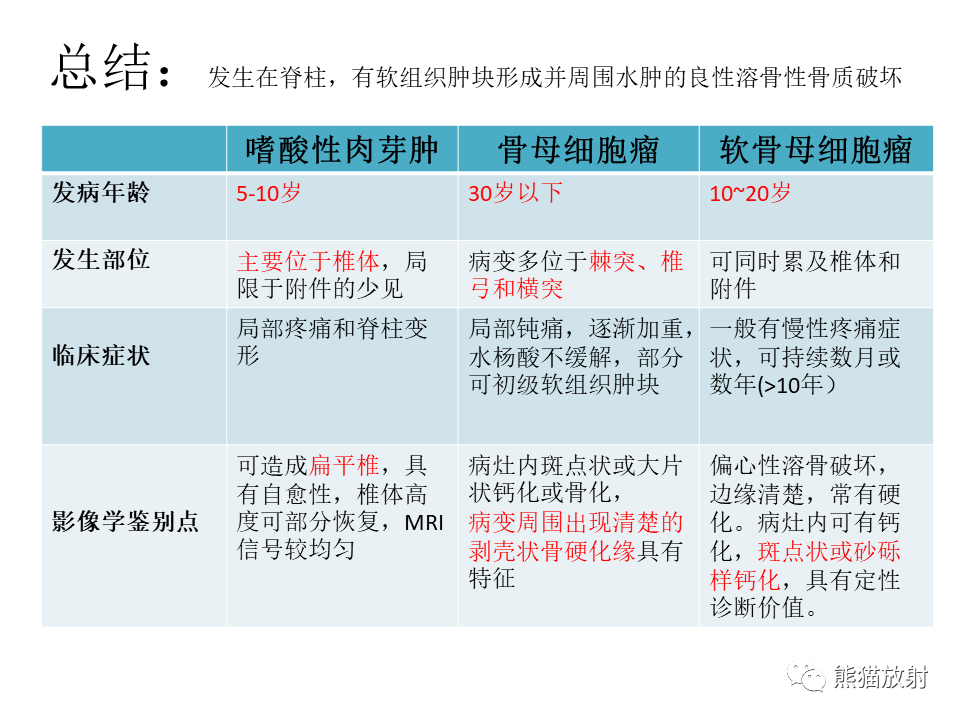 影像PPT - 【病例】脊柱嗜酸性肉芽肿 VS 骨母细胞瘤-40