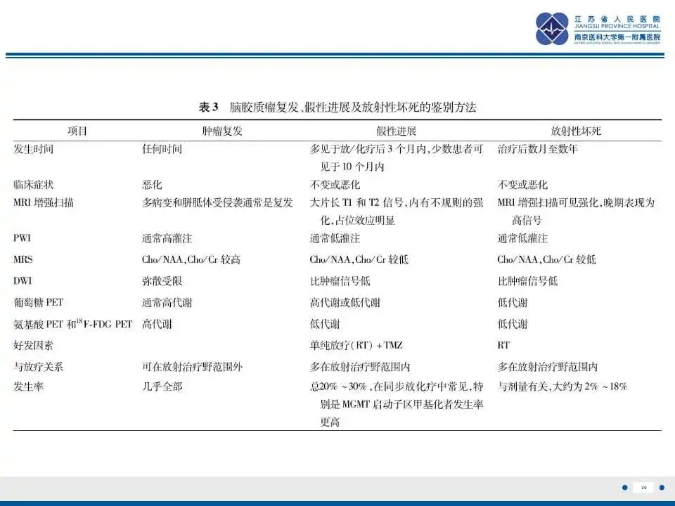 影像PPT - 【PPT】胶质瘤治疗后假性进展-40