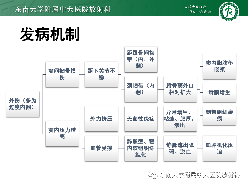 影像PPT - 【PPT】跗骨窦综合征-18