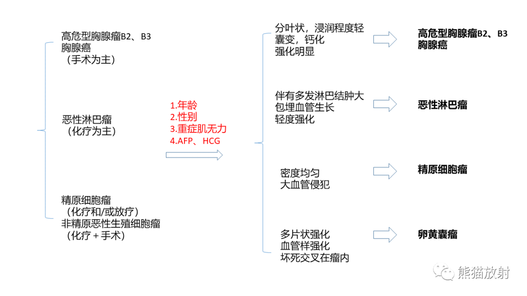 影像PPT - 【病例】纵隔淋巴瘤 VS 胸腺癌-33