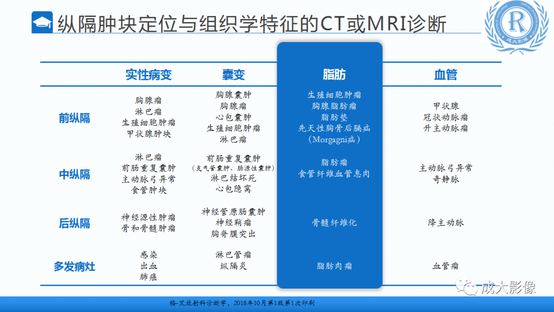 影像PPT - 【PPT】纵隔常见肿瘤及瘤样病变的诊断思路-8
