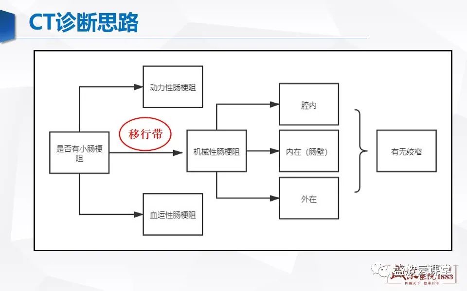影像PPT - 【PPT】小肠梗阻的CT诊断思路-6