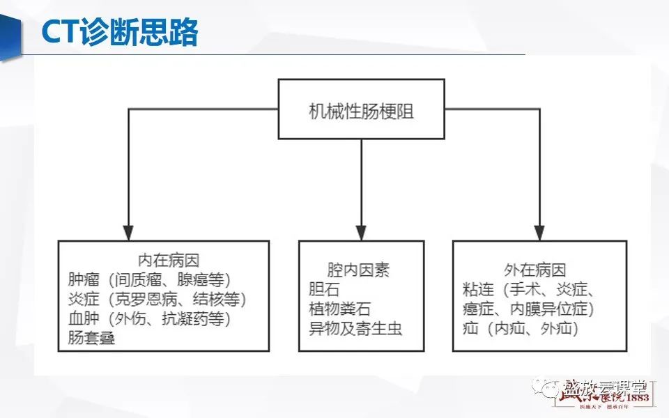 影像PPT - 【PPT】小肠梗阻的CT诊断思路-11