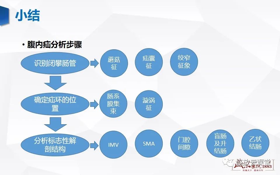 影像PPT - 【PPT】先天性腹内疝的影像诊断思路-48