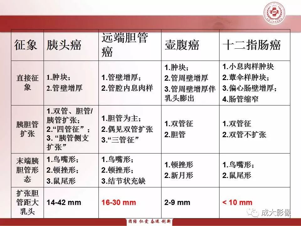 影像PPT - 【PPT】壶腹部周围癌的鉴别-9