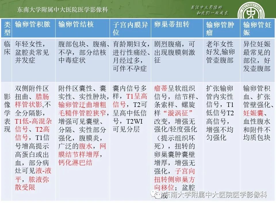 影像PPT - 【PPT】输卵管积脓-24