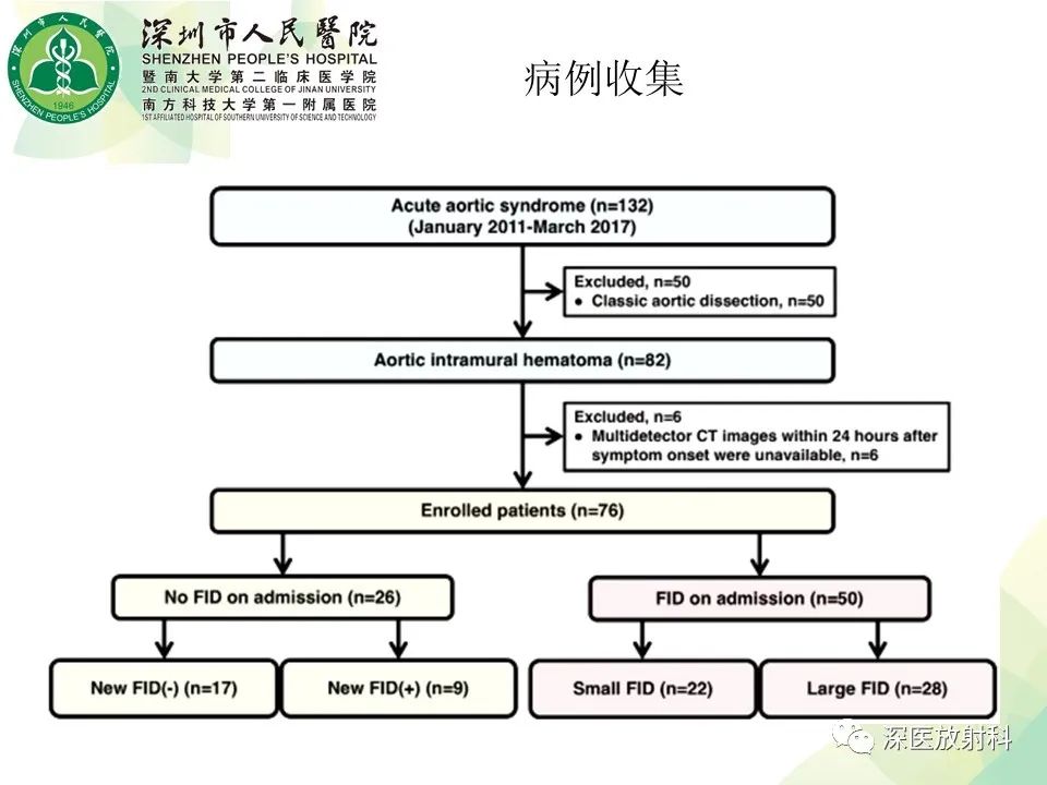 影像PPT - 【PPT】B型主动脉壁内血肿多层螺旋CT局灶性内膜破裂大小与疾病进展的关系-6