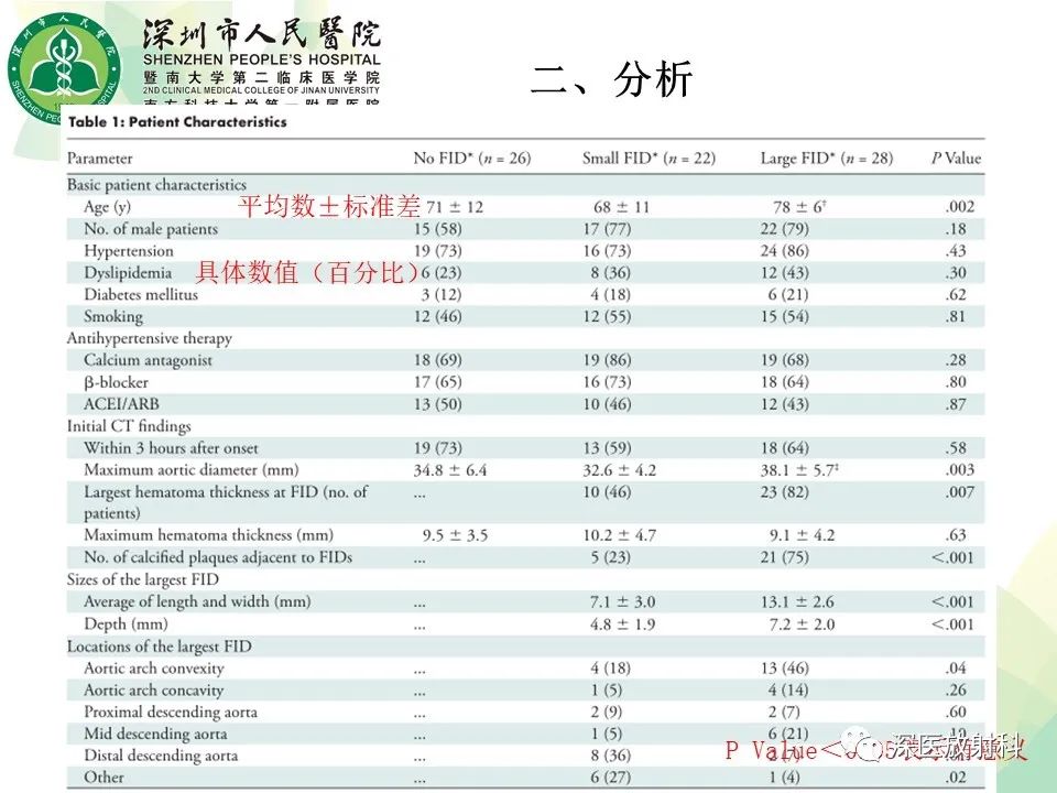 影像PPT - 【PPT】B型主动脉壁内血肿多层螺旋CT局灶性内膜破裂大小与疾病进展的关系-19