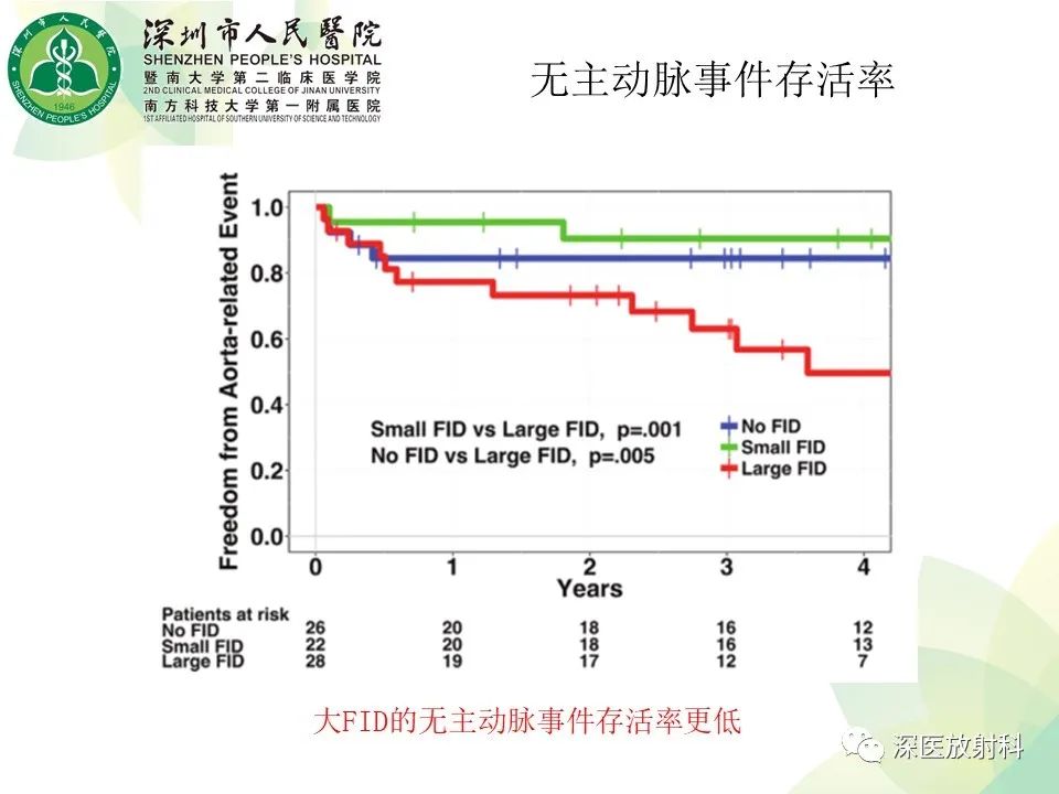 影像PPT - 【PPT】B型主动脉壁内血肿多层螺旋CT局灶性内膜破裂大小与疾病进展的关系-22