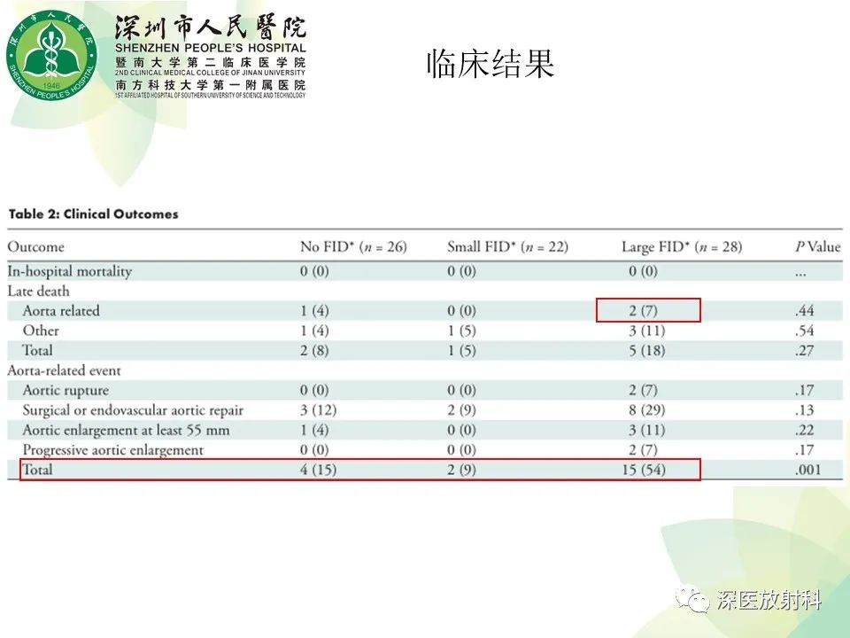 影像PPT - 【PPT】B型主动脉壁内血肿多层螺旋CT局灶性内膜破裂大小与疾病进展的关系-21