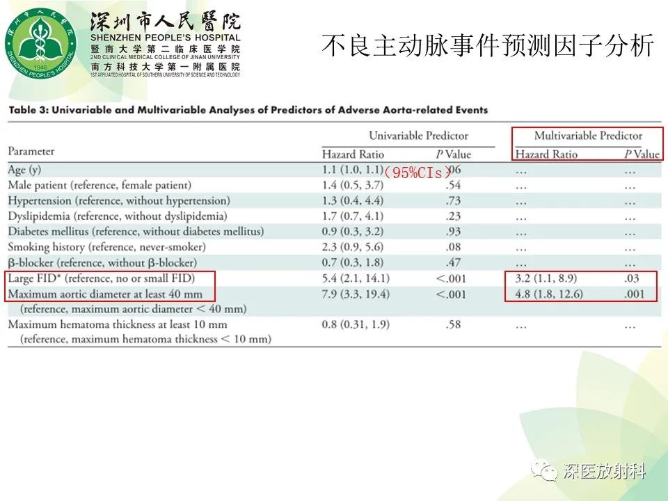 影像PPT - 【PPT】B型主动脉壁内血肿多层螺旋CT局灶性内膜破裂大小与疾病进展的关系-24