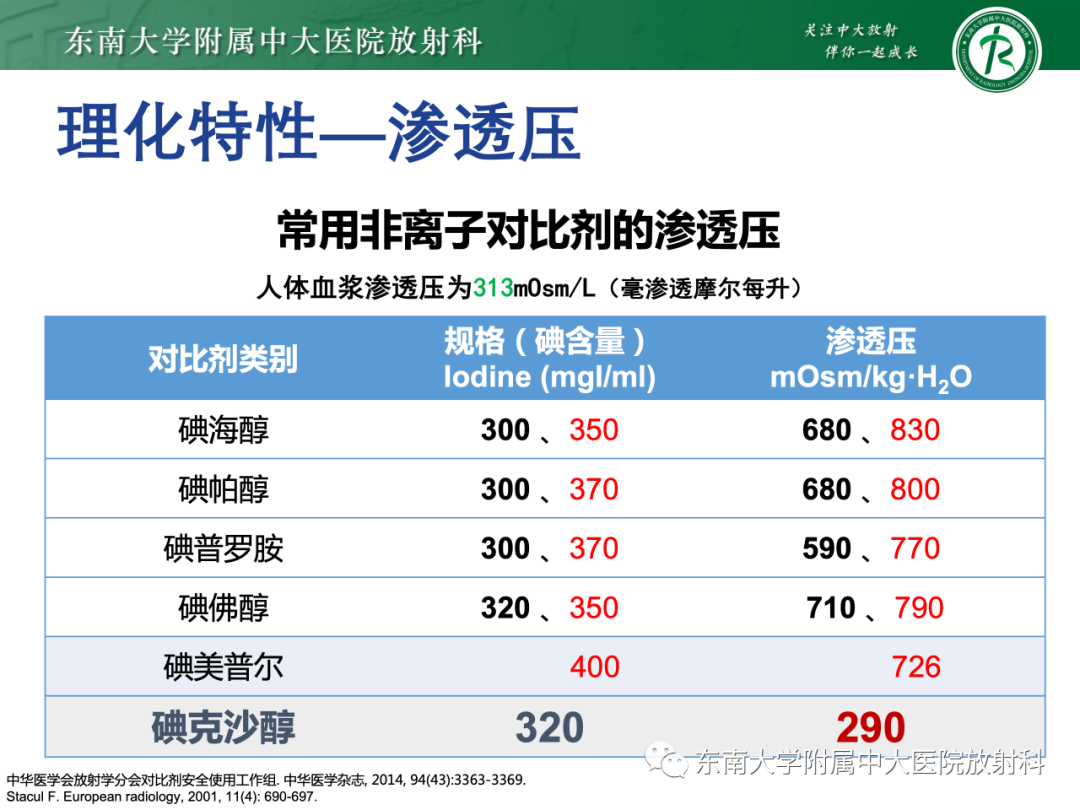 影像PPT - 【PPT】CT及MR对比剂种类、临床应用及常见副反应-31