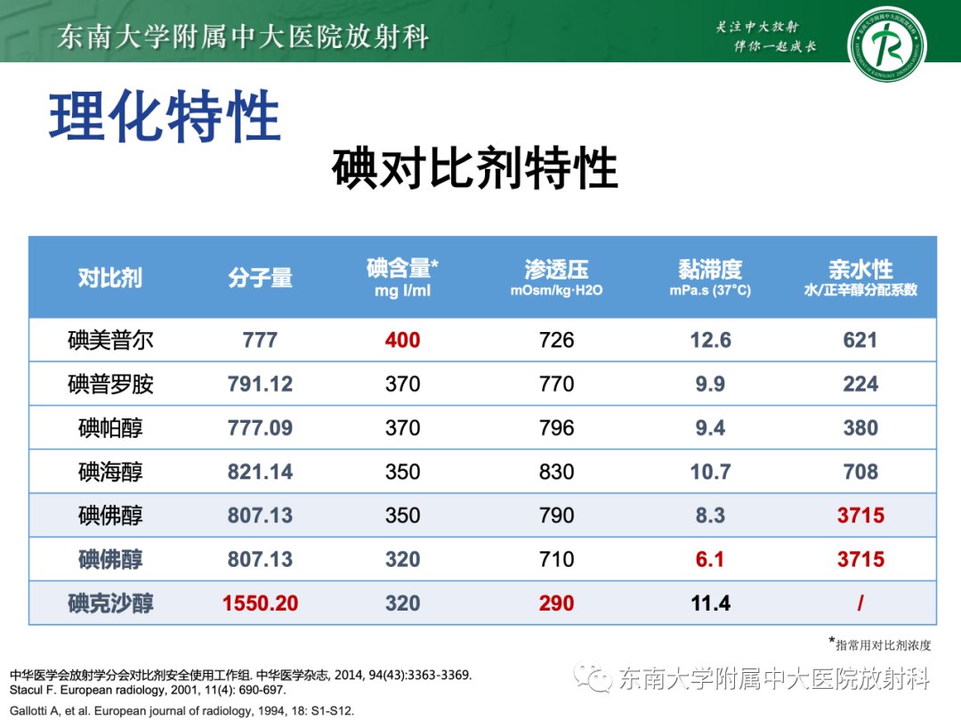 影像PPT - 【PPT】CT及MR对比剂种类、临床应用及常见副反应-40