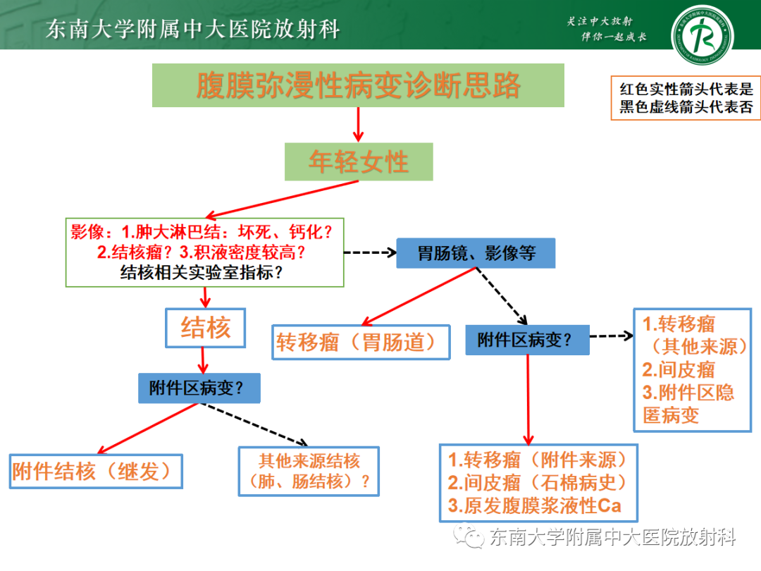 影像PPT - 【PPT】腹膜弥漫性病变-32 影像PPT - 【PPT】腹膜弥漫性病变-32