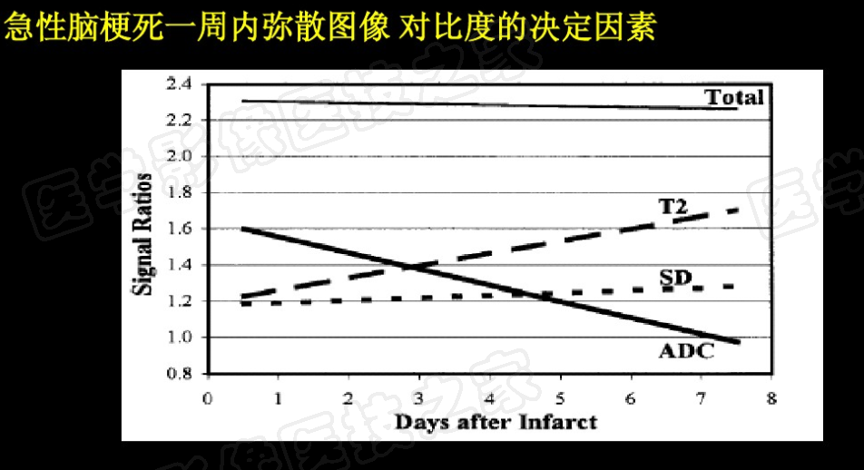 影像PPT - 【PPT】脑梗在磁共振弥散图像上信号的演变过程-30