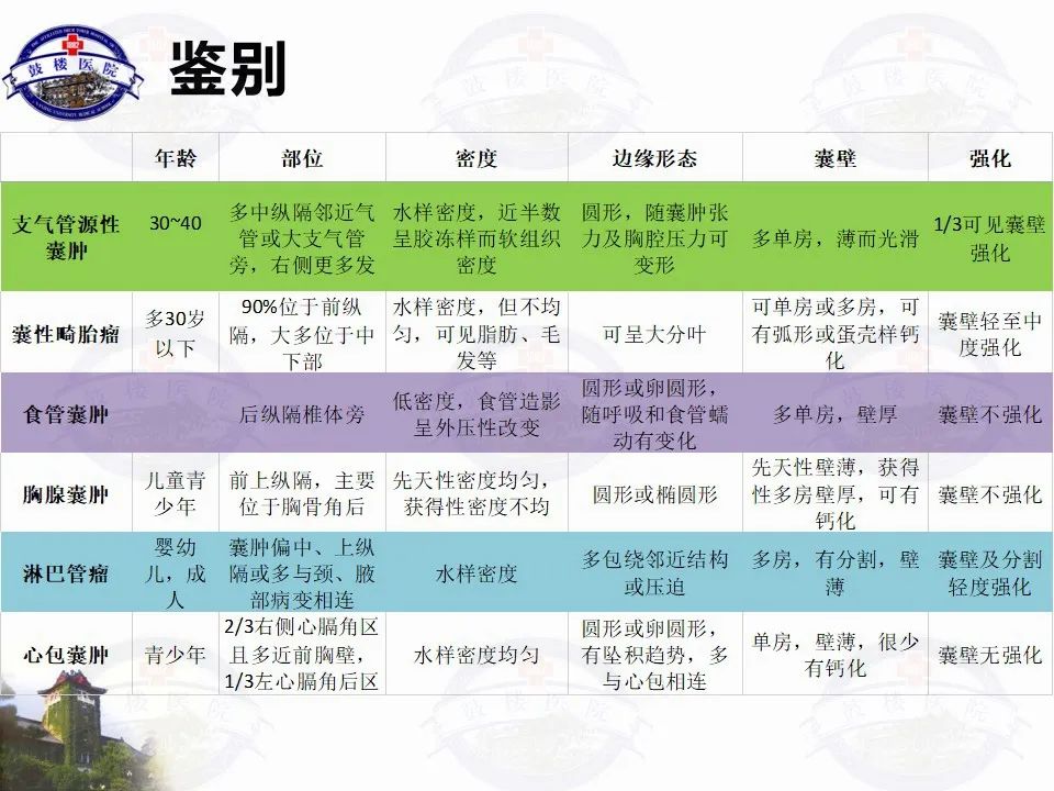 影像PPT - 【PPT】纵隔囊性病变CT诊断-27