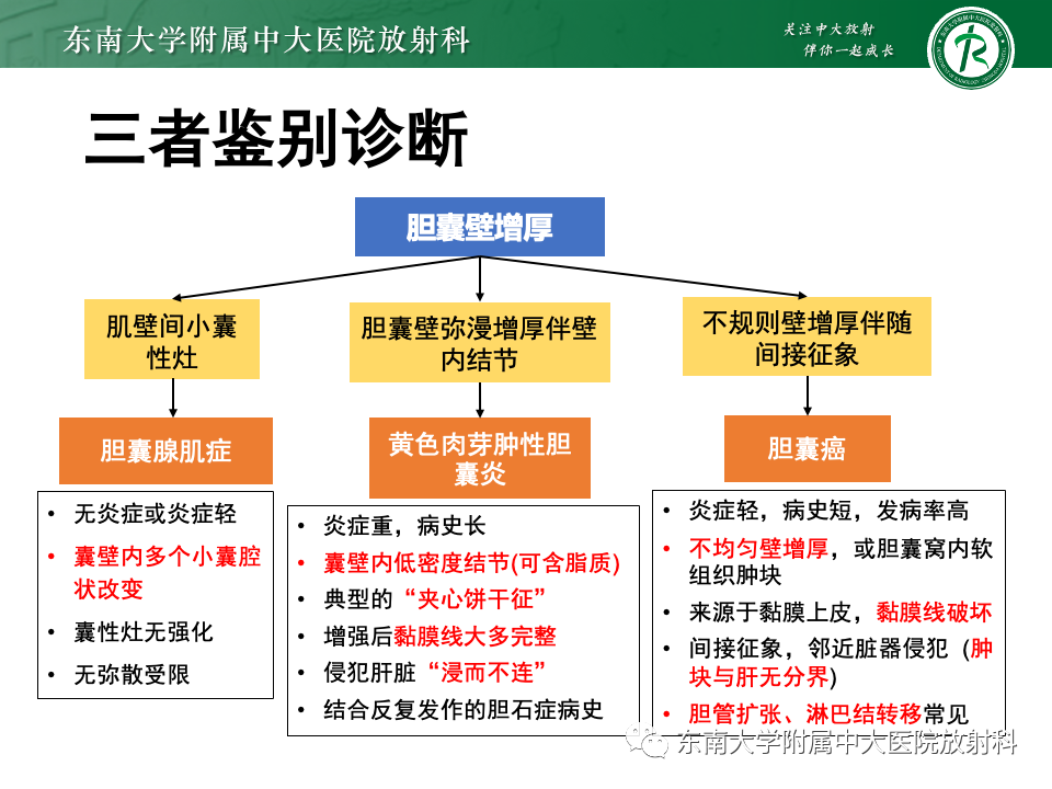 影像PPT - 【PPT】胆囊壁增厚性疾病的影像诊断思路-50 影像PPT - 【PPT】胆囊壁增厚性疾病的影像诊断思路-50