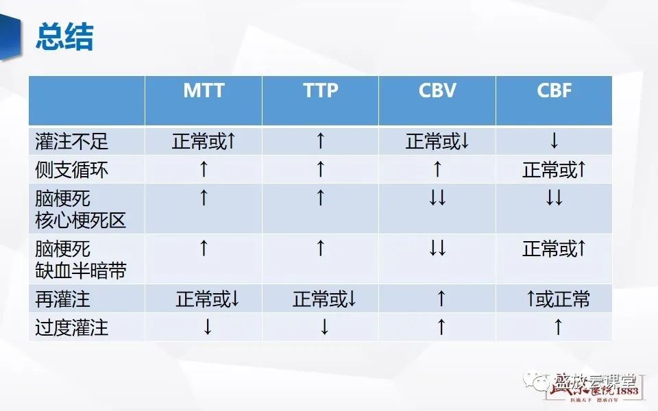 影像PPT - 【PPT】脑CT灌注成像中各测量值的意义-22