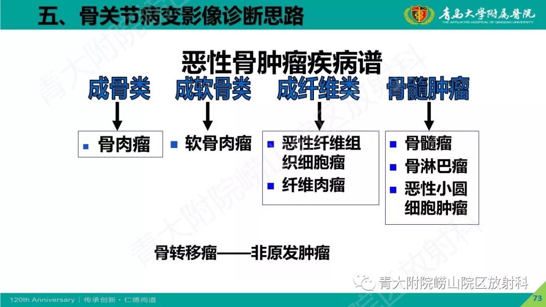 影像PPT - 【PPT】骨关节影像诊断培训要点解析-73