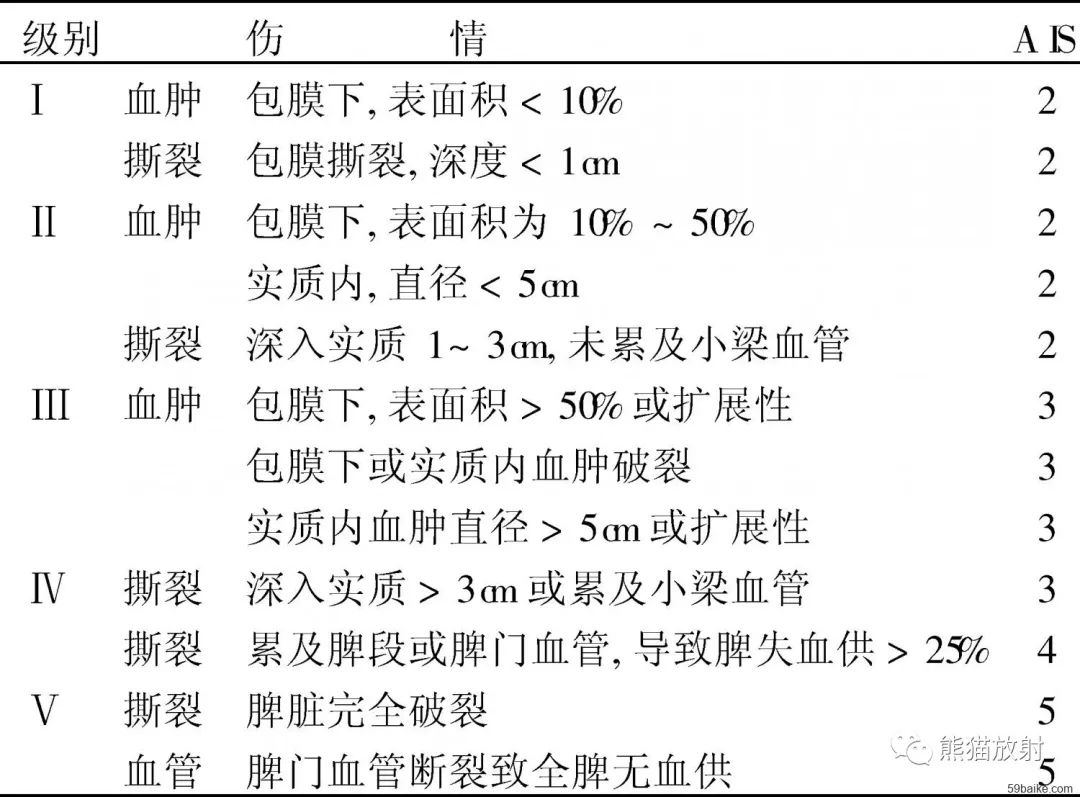影像PPT - 腹部外伤(肝/脾/肾)损伤分级、CT表现-4 影像PPT - 腹部外伤(肝/脾/肾)损伤分级、CT表现-4