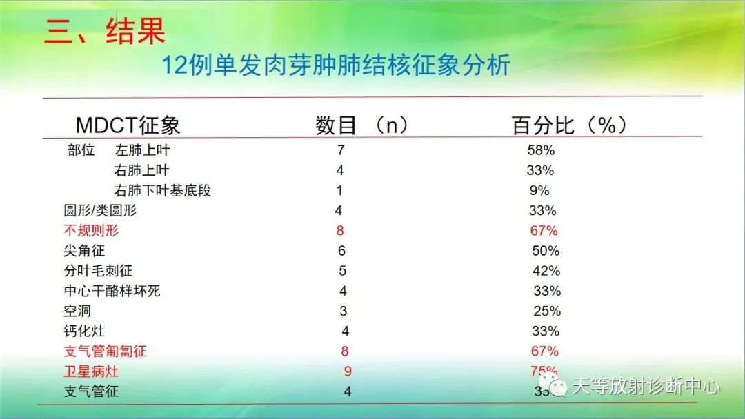 影像PPT - 【PPT】肺结核肉芽肿性影像学诊断与鉴别诊断-28 影像PPT - 【PPT】肺结核肉芽肿性影像学诊断与鉴别诊断-28