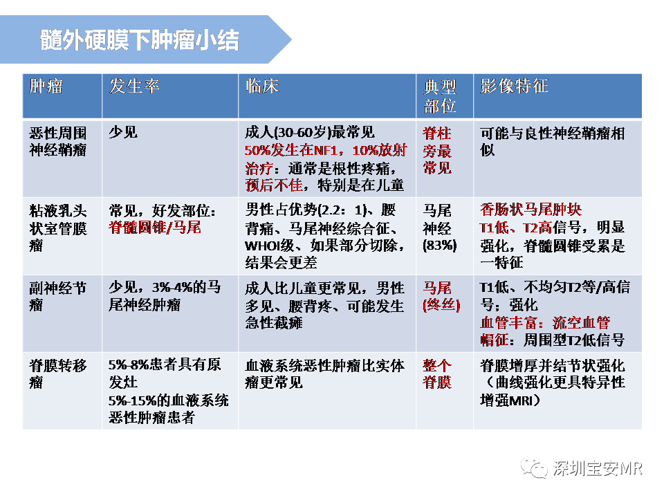 影像PPT - 【PPT】脊髓外硬膜下肿瘤的影像表现-38