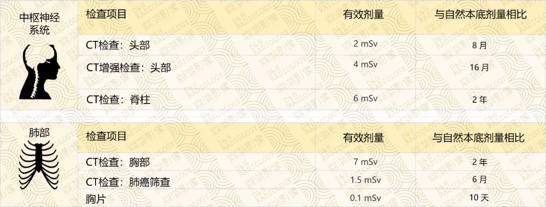 影像PPT - 影像检查辐射剂量表汇总-2 影像PPT - 影像检查辐射剂量表汇总-2