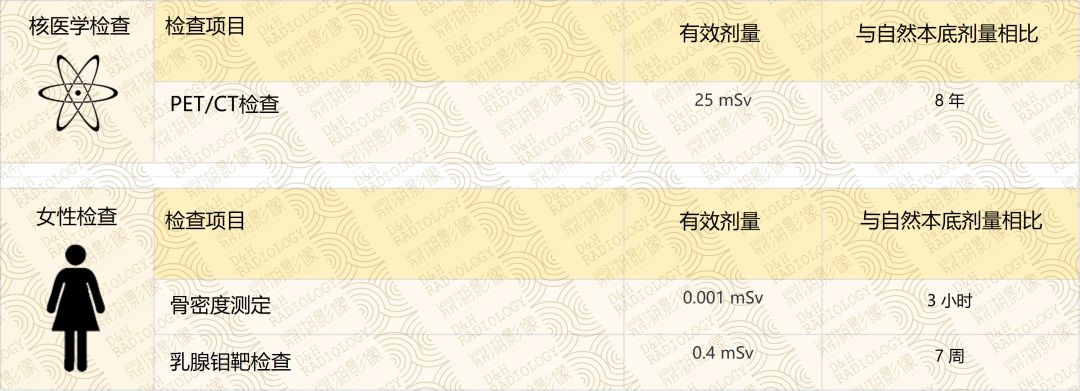 影像PPT - 影像检查辐射剂量表汇总-3 影像PPT - 影像检查辐射剂量表汇总-3