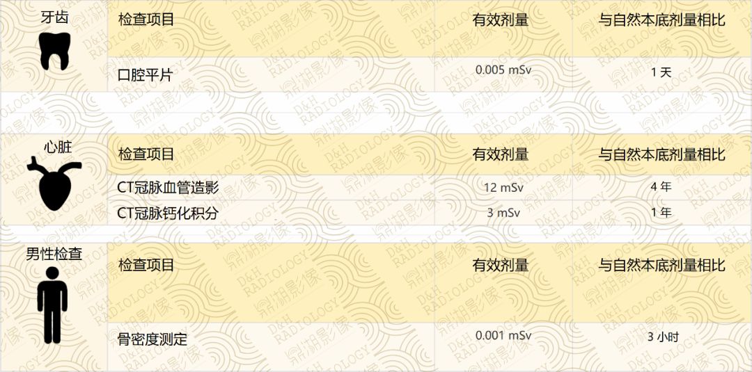 影像PPT - 影像检查辐射剂量表汇总-4 影像PPT - 影像检查辐射剂量表汇总-4