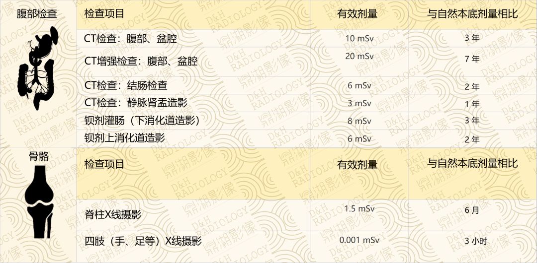 影像PPT - 影像检查辐射剂量表汇总-1 影像PPT - 影像检查辐射剂量表汇总-1