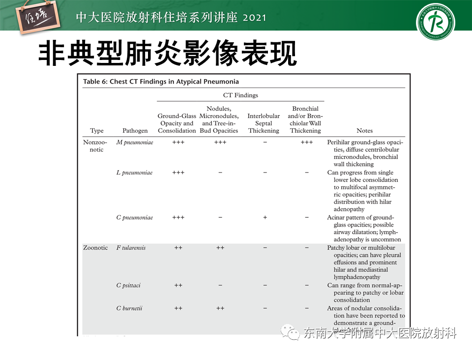 影像PPT - 【PPT】非典型肺炎及其重症病例的影像表现-10