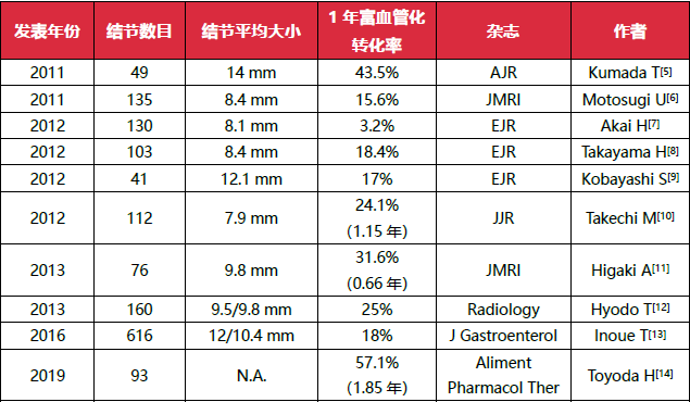 影像PPT - 专家解读丨非富血供肝胆期低信号结节(NHHNs)-3 影像PPT - 专家解读丨非富血供肝胆期低信号结节(NHHNs)-3