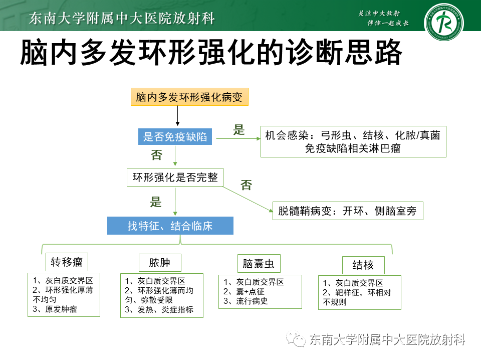 影像PPT - 【PPT】颅内多发环形强化的诊断思路-50 影像PPT - 【PPT】颅内多发环形强化的诊断思路-50